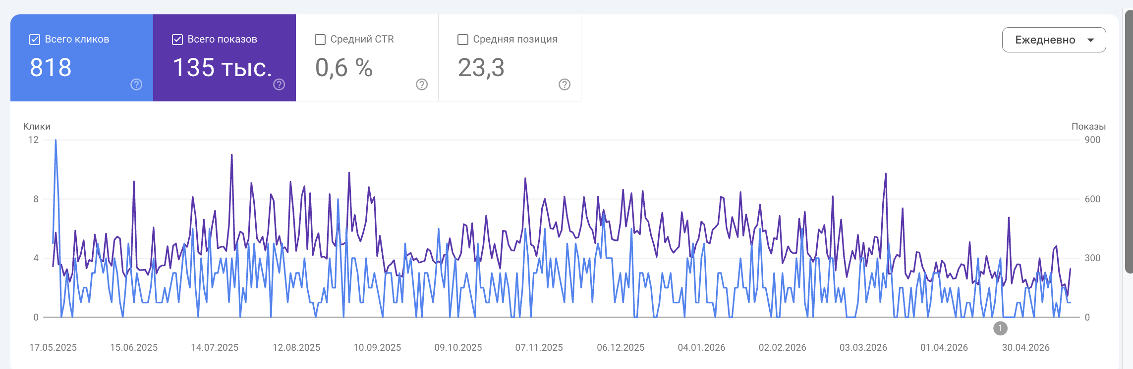 Для этого графика из Search Console:
Alt текст (обязательно):
График роста трафика сайта Rembyttech 